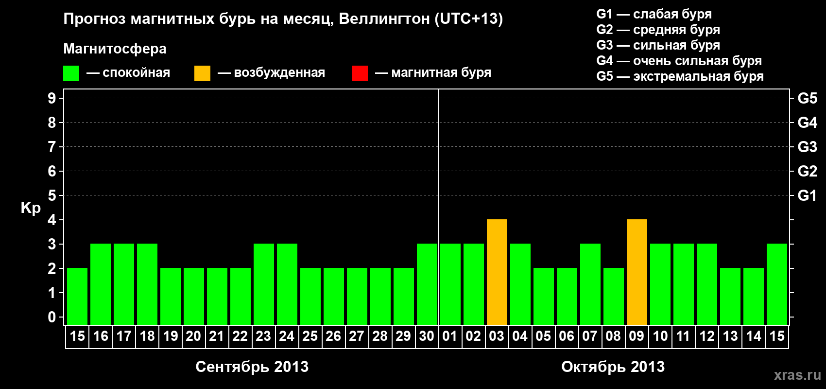 Прогноз максимального суточного геомагнитного индекса&nbsp;Kp на <b>1 месяц</b> (31 день) <b>с 15 сентября по 15 октября 2013 г</b>
