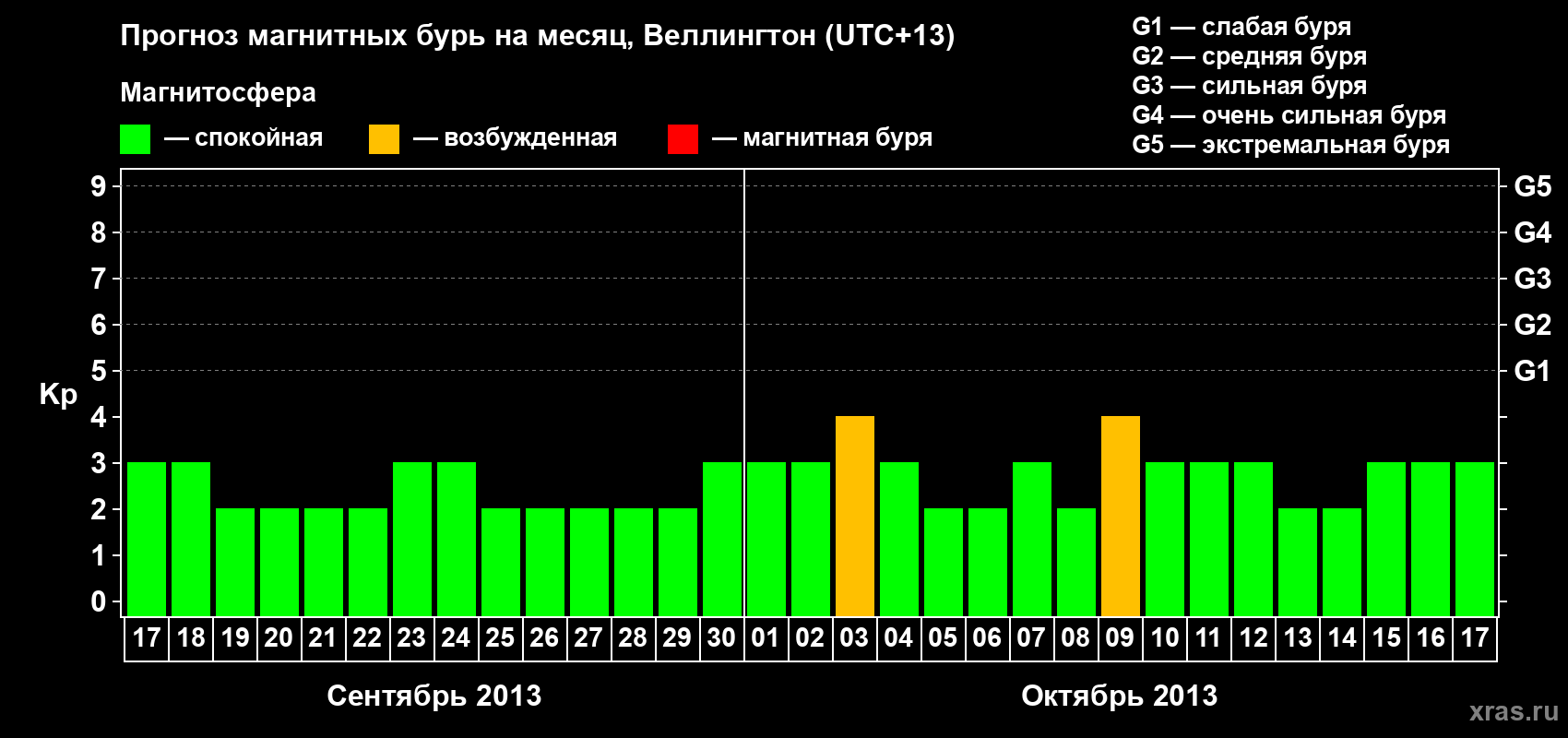 Прогноз максимального суточного геомагнитного индекса&nbsp;Kp на <b>1 месяц</b> (31 день) <b>с 17 сентября по 17 октября 2013 г</b>