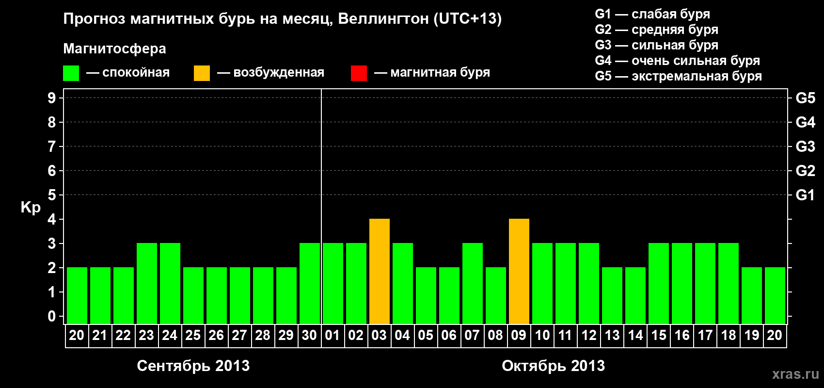 Прогноз максимального суточного геомагнитного индекса&nbsp;Kp на <b>1 месяц</b> (31 день) <b>с 20 сентября по 20 октября 2013 г</b>