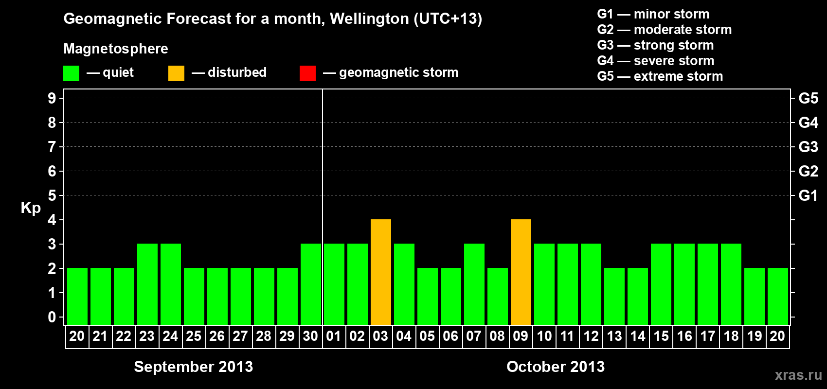 Forecast of the daily maximal value of geomagnetic index&nbsp;Kp for <b>1 month</b> (31 days) <b>from Sep 20, 2013 to Oct 20, 2013</b>