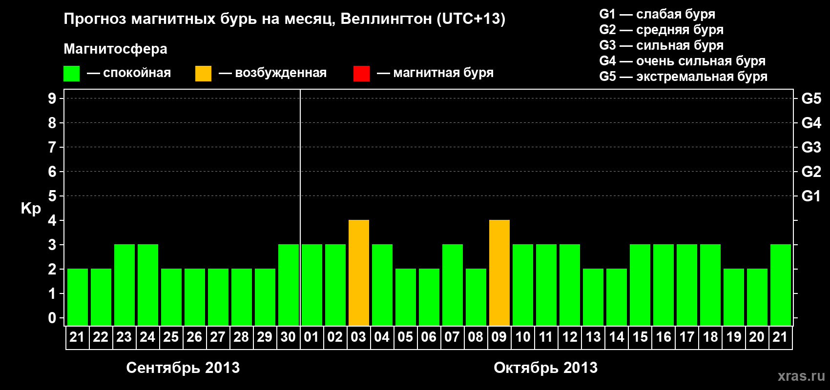 Прогноз максимального суточного геомагнитного индекса&nbsp;Kp на <b>1 месяц</b> (31 день) <b>с 21 сентября по 21 октября 2013 г</b>