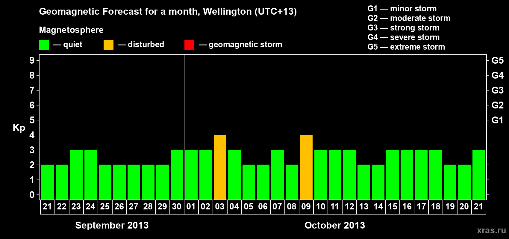 Forecast of the daily maximal value of geomagnetic index&nbsp;Kp for <b>1 month</b> (31 days) <b>from Sep 21, 2013 to Oct 21, 2013</b>