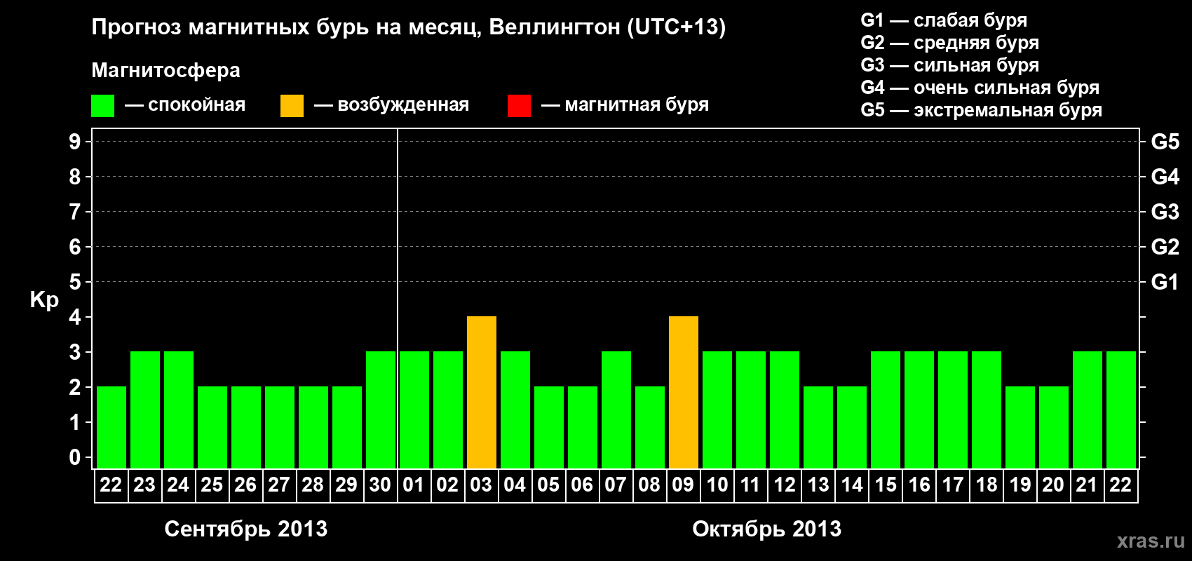 Прогноз максимального суточного геомагнитного индекса&nbsp;Kp на <b>1 месяц</b> (31 день) <b>с 22 сентября по 22 октября 2013 г</b>