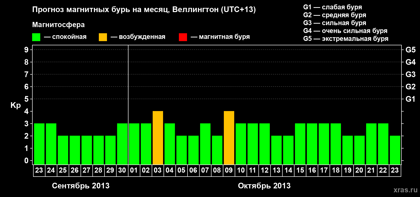 Прогноз максимального суточного геомагнитного индекса&nbsp;Kp на <b>1 месяц</b> (31 день) <b>с 23 сентября по 23 октября 2013 г</b>
