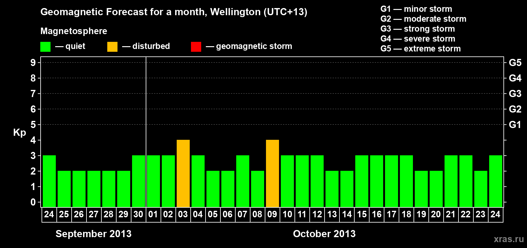 Forecast of the daily maximal value of geomagnetic index&nbsp;Kp for <b>1 month</b> (31 days) <b>from Sep 24, 2013 to Oct 24, 2013</b>