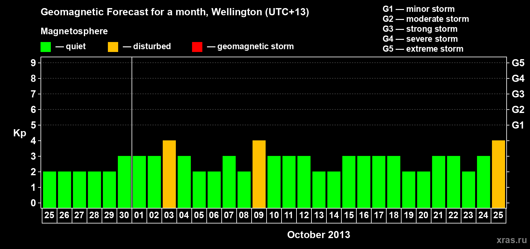 Forecast of the daily maximal value of geomagnetic index&nbsp;Kp for <b>1 month</b> (31 days) <b>from Sep 25, 2013 to Oct 25, 2013</b>