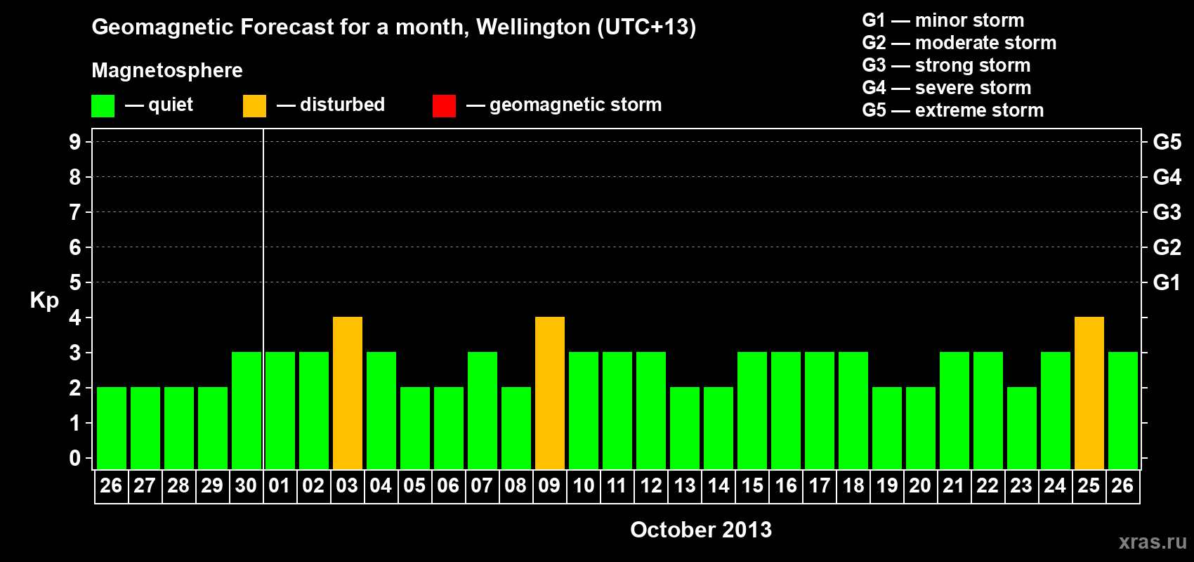 Forecast of the daily maximal value of geomagnetic index&nbsp;Kp for <b>1 month</b> (31 days) <b>from Sep 26, 2013 to Oct 26, 2013</b>