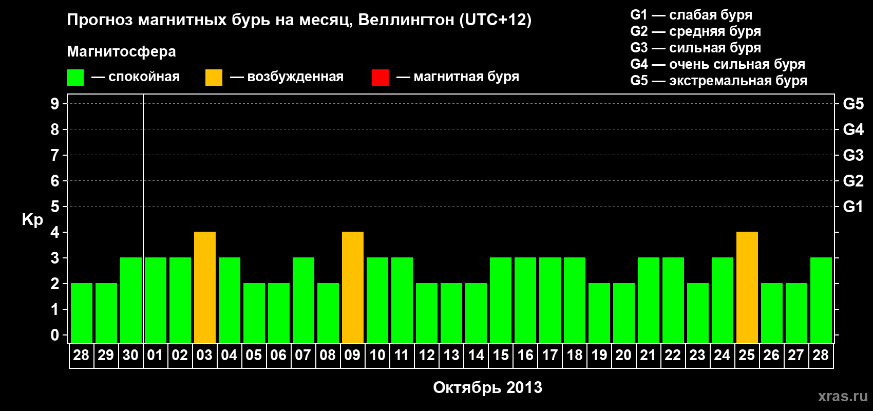 Прогноз максимального суточного геомагнитного индекса&nbsp;Kp на <b>1 месяц</b> (31 день) <b>с 28 сентября по 28 октября 2013 г</b>