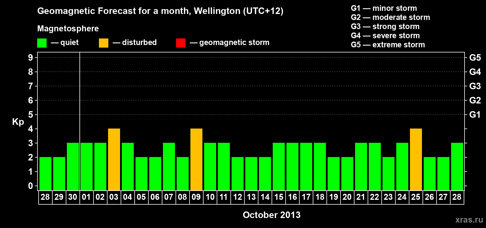 Forecast of the daily maximal value of geomagnetic index&nbsp;Kp for <b>1 month</b> (31 days) <b>from Sep 28, 2013 to Oct 28, 2013</b>