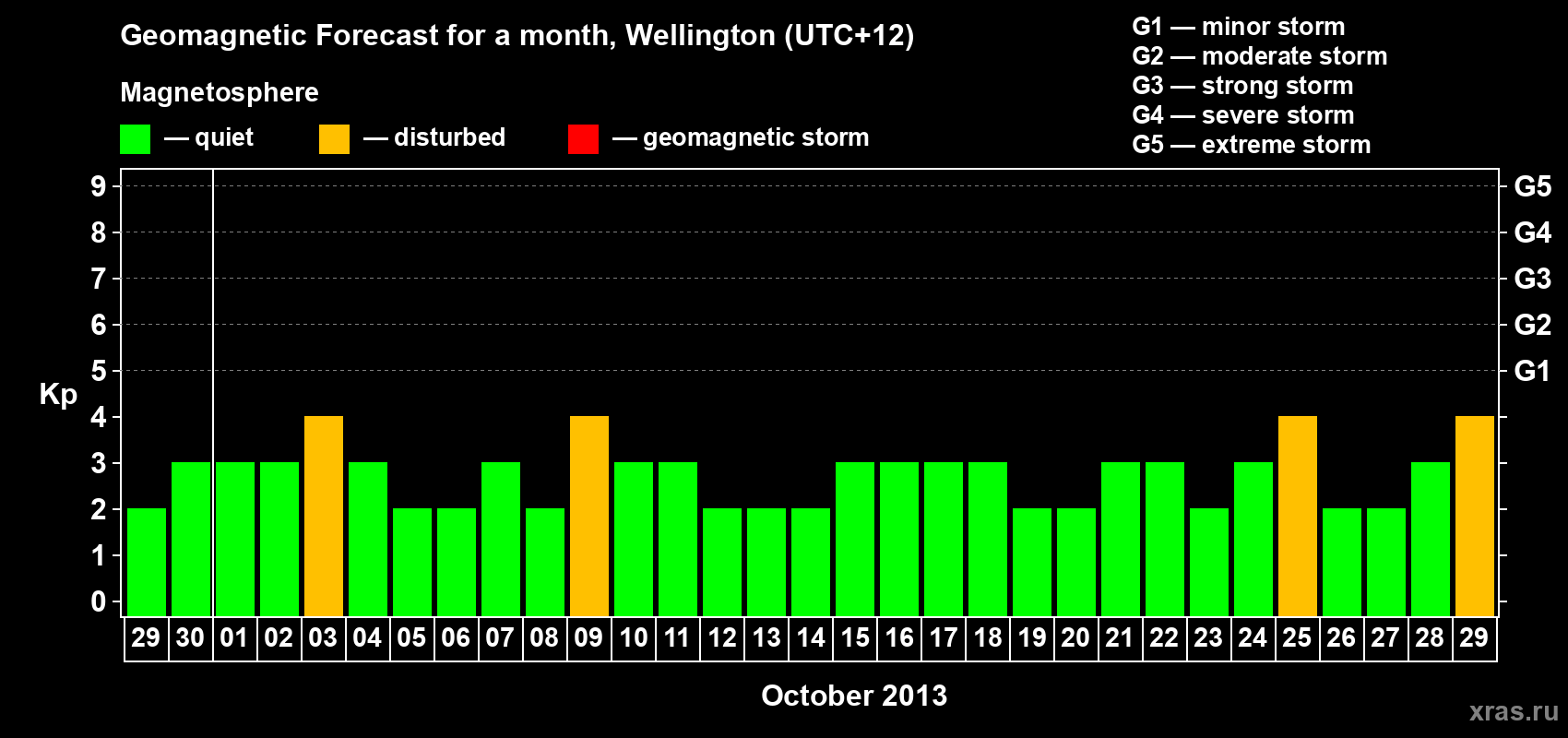 Forecast of the daily maximal value of geomagnetic index&nbsp;Kp for <b>1 month</b> (31 days) <b>from Sep 29, 2013 to Oct 29, 2013</b>