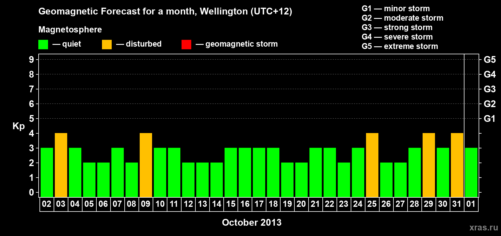 Forecast of the daily maximal value of geomagnetic index&nbsp;Kp for <b>1 month</b> (31 days) <b>from Oct 02, 2013 to Nov 01, 2013</b>
