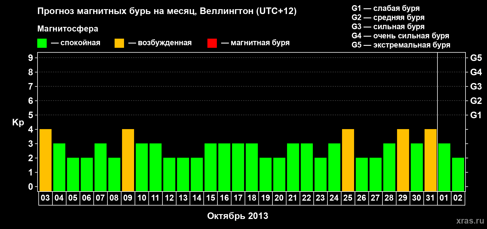 Прогноз максимального суточного геомагнитного индекса&nbsp;Kp на <b>1 месяц</b> (31 день) <b>с 03 октября по 02 ноября 2013 г</b>