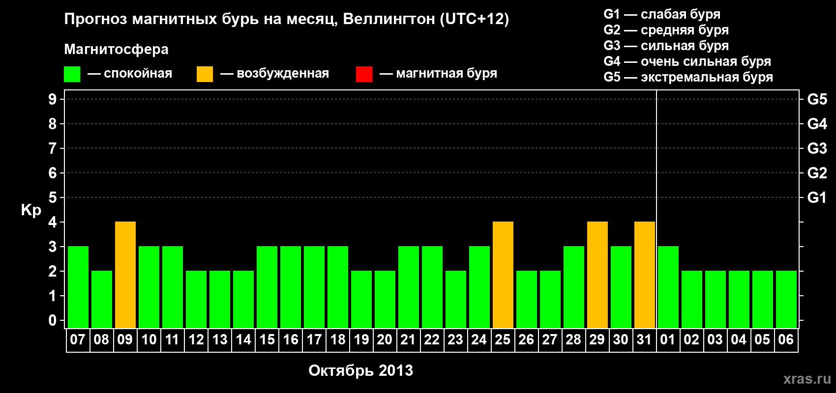 Прогноз максимального суточного геомагнитного индекса&nbsp;Kp на <b>1 месяц</b> (31 день) <b>с 07 октября по 06 ноября 2013 г</b>