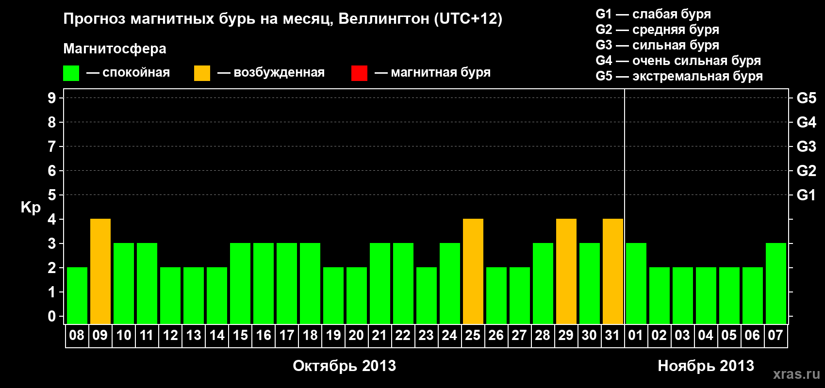 Прогноз максимального суточного геомагнитного индекса&nbsp;Kp на <b>1 месяц</b> (31 день) <b>с 08 октября по 07 ноября 2013 г</b>