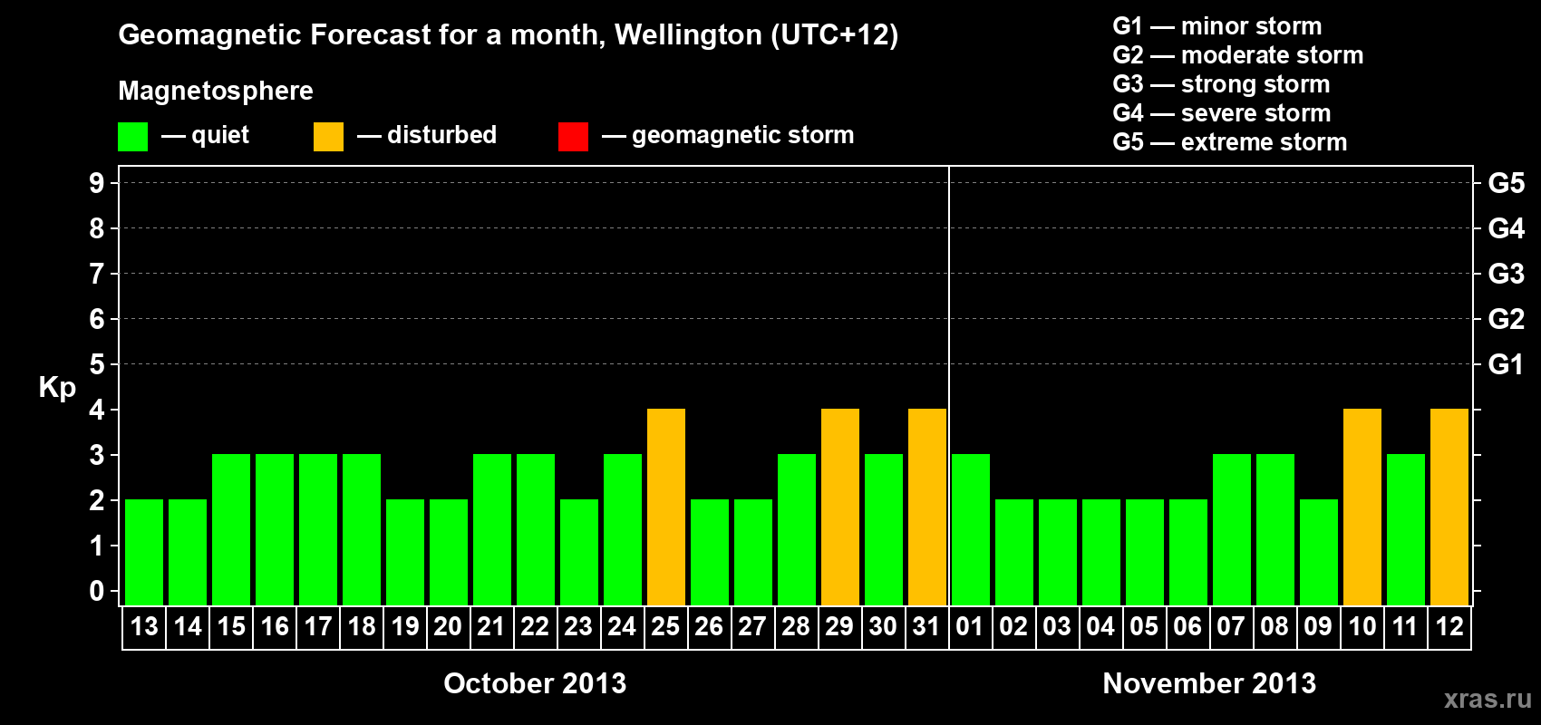Forecast of the daily maximal value of geomagnetic index&nbsp;Kp for <b>1 month</b> (31 days) <b>from Oct 13, 2013 to Nov 12, 2013</b>