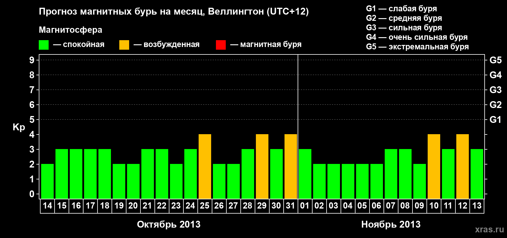 Прогноз максимального суточного геомагнитного индекса&nbsp;Kp на <b>1 месяц</b> (31 день) <b>с 14 октября по 13 ноября 2013 г</b>
