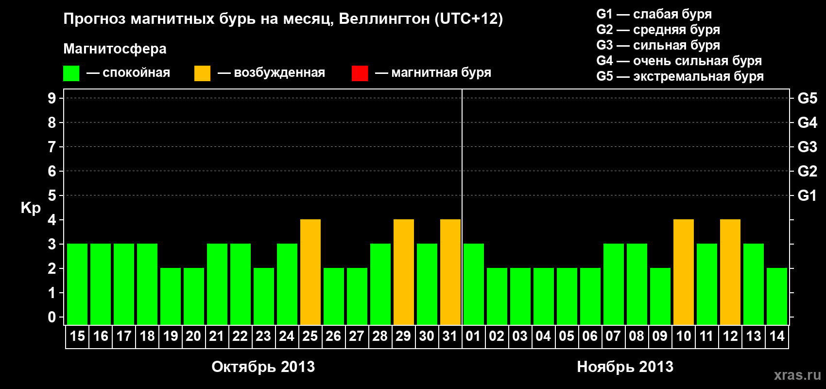 Прогноз максимального суточного геомагнитного индекса&nbsp;Kp на <b>1 месяц</b> (31 день) <b>с 15 октября по 14 ноября 2013 г</b>