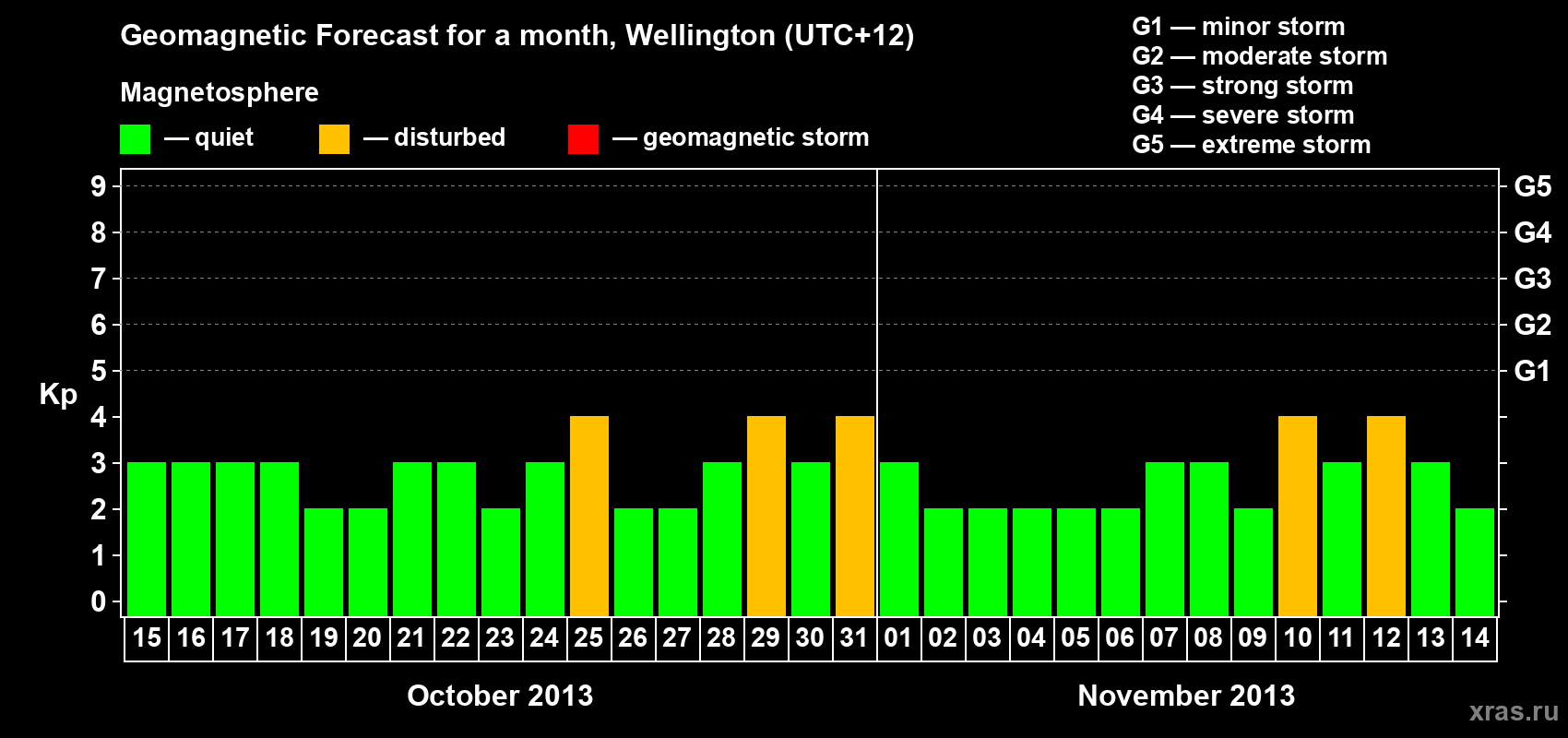 Forecast of the daily maximal value of geomagnetic index&nbsp;Kp for <b>1 month</b> (31 days) <b>from Oct 15, 2013 to Nov 14, 2013</b>