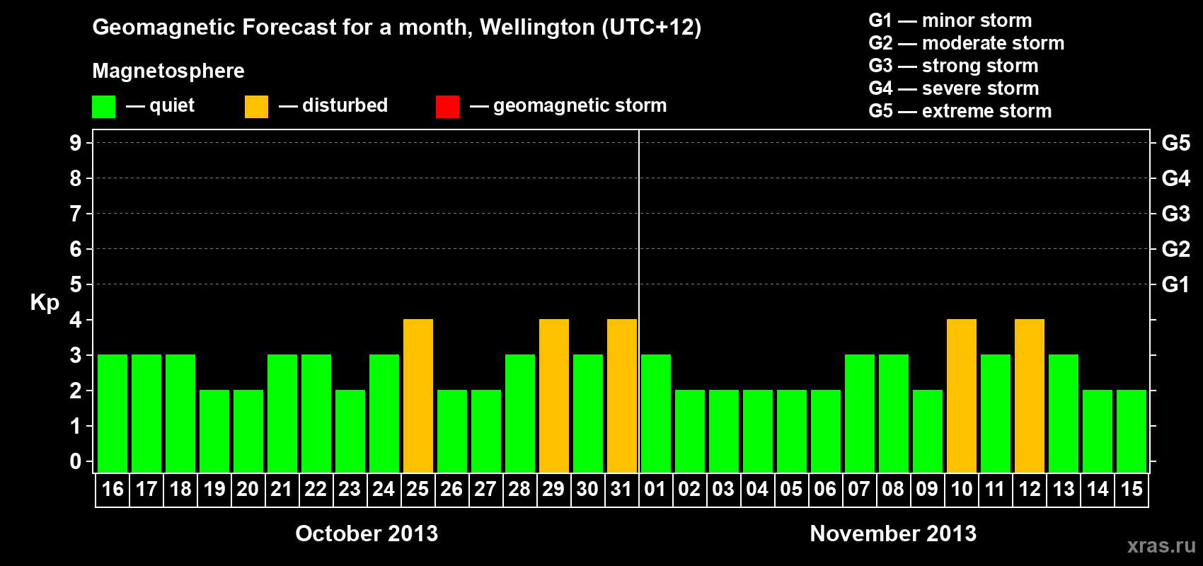 Forecast of the daily maximal value of geomagnetic index&nbsp;Kp for <b>1 month</b> (31 days) <b>from Oct 16, 2013 to Nov 15, 2013</b>