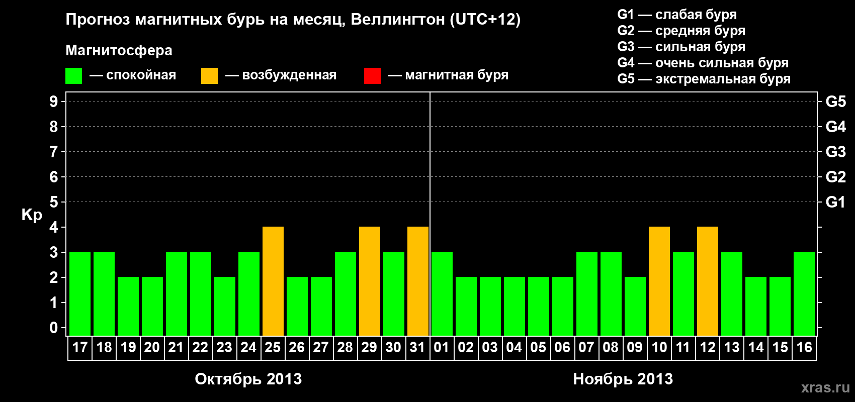 Прогноз максимального суточного геомагнитного индекса&nbsp;Kp на <b>1 месяц</b> (31 день) <b>с 17 октября по 16 ноября 2013 г</b>