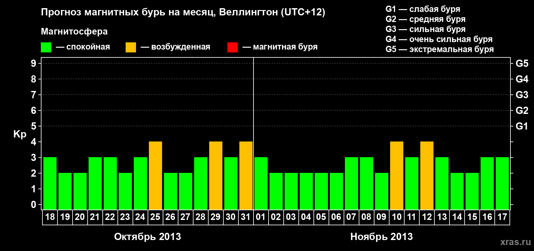 Прогноз максимального суточного геомагнитного индекса&nbsp;Kp на <b>1 месяц</b> (31 день) <b>с 18 октября по 17 ноября 2013 г</b>