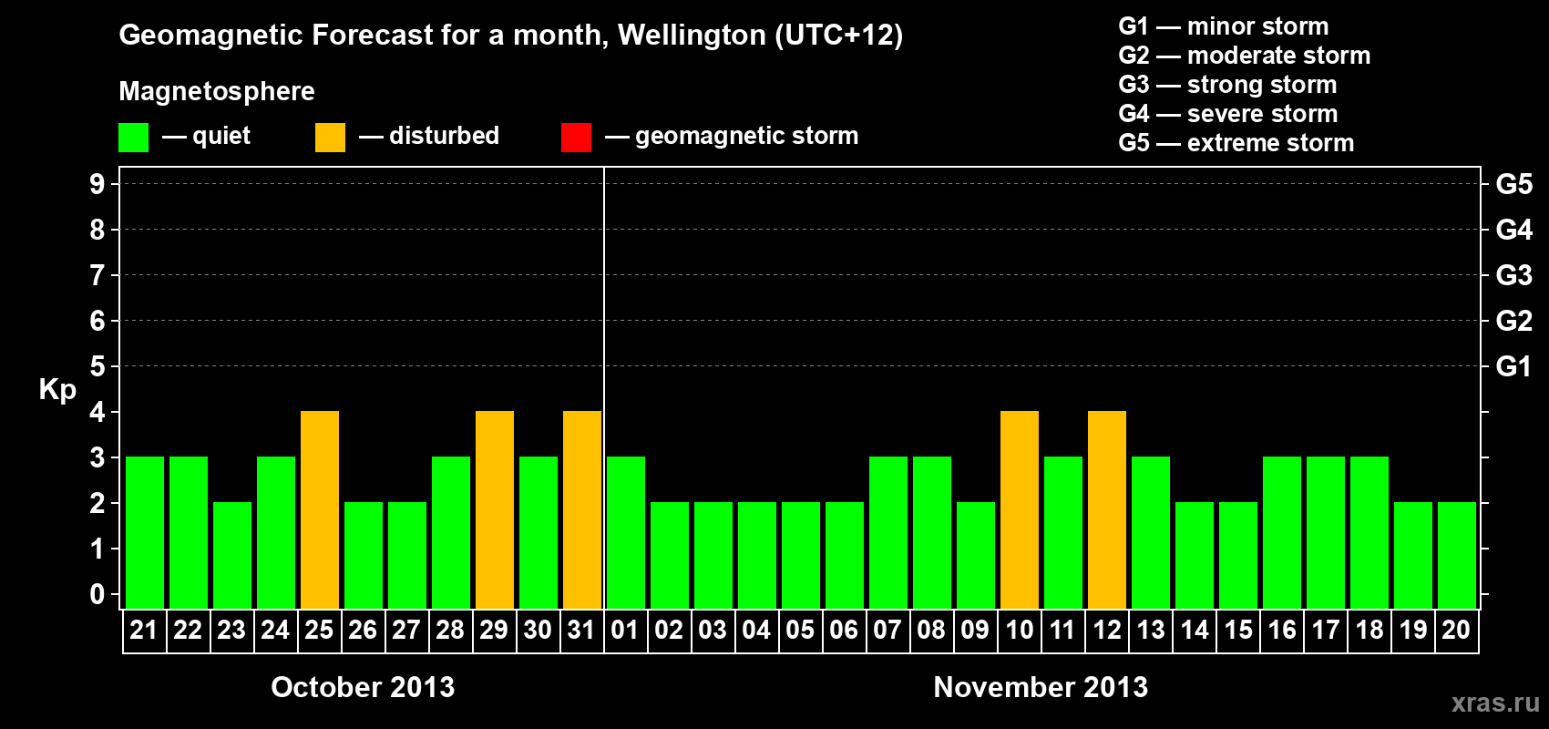 Forecast of the daily maximal value of geomagnetic index&nbsp;Kp for <b>1 month</b> (31 days) <b>from Oct 21, 2013 to Nov 20, 2013</b>