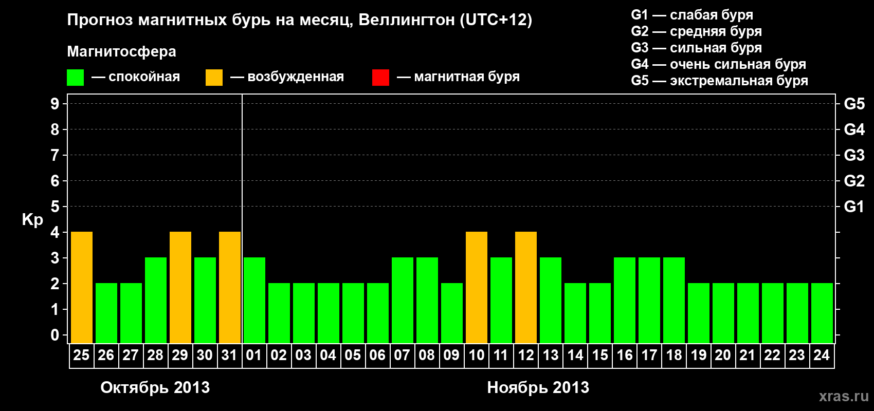 Прогноз максимального суточного геомагнитного индекса&nbsp;Kp на <b>1 месяц</b> (31 день) <b>с 25 октября по 24 ноября 2013 г</b>