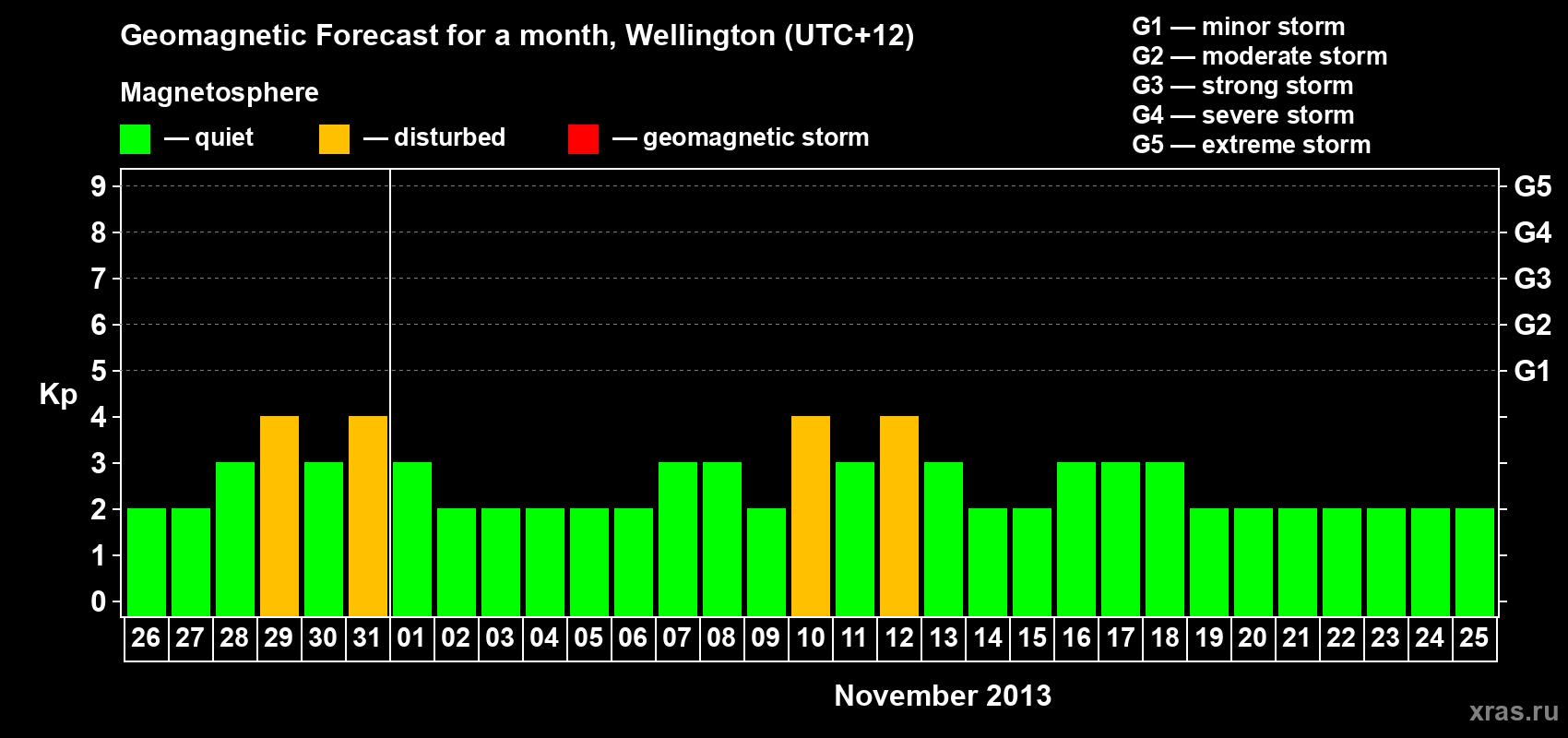 Forecast of the daily maximal value of geomagnetic index&nbsp;Kp for <b>1 month</b> (31 days) <b>from Oct 26, 2013 to Nov 25, 2013</b>