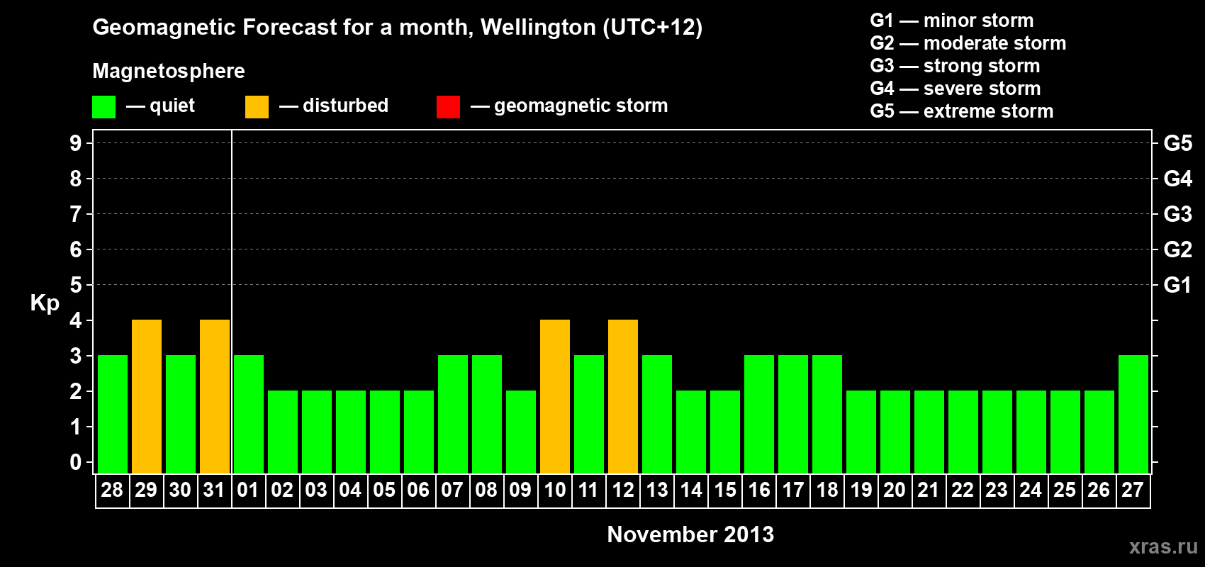 Forecast of the daily maximal value of geomagnetic index&nbsp;Kp for <b>1 month</b> (31 days) <b>from Oct 28, 2013 to Nov 27, 2013</b>