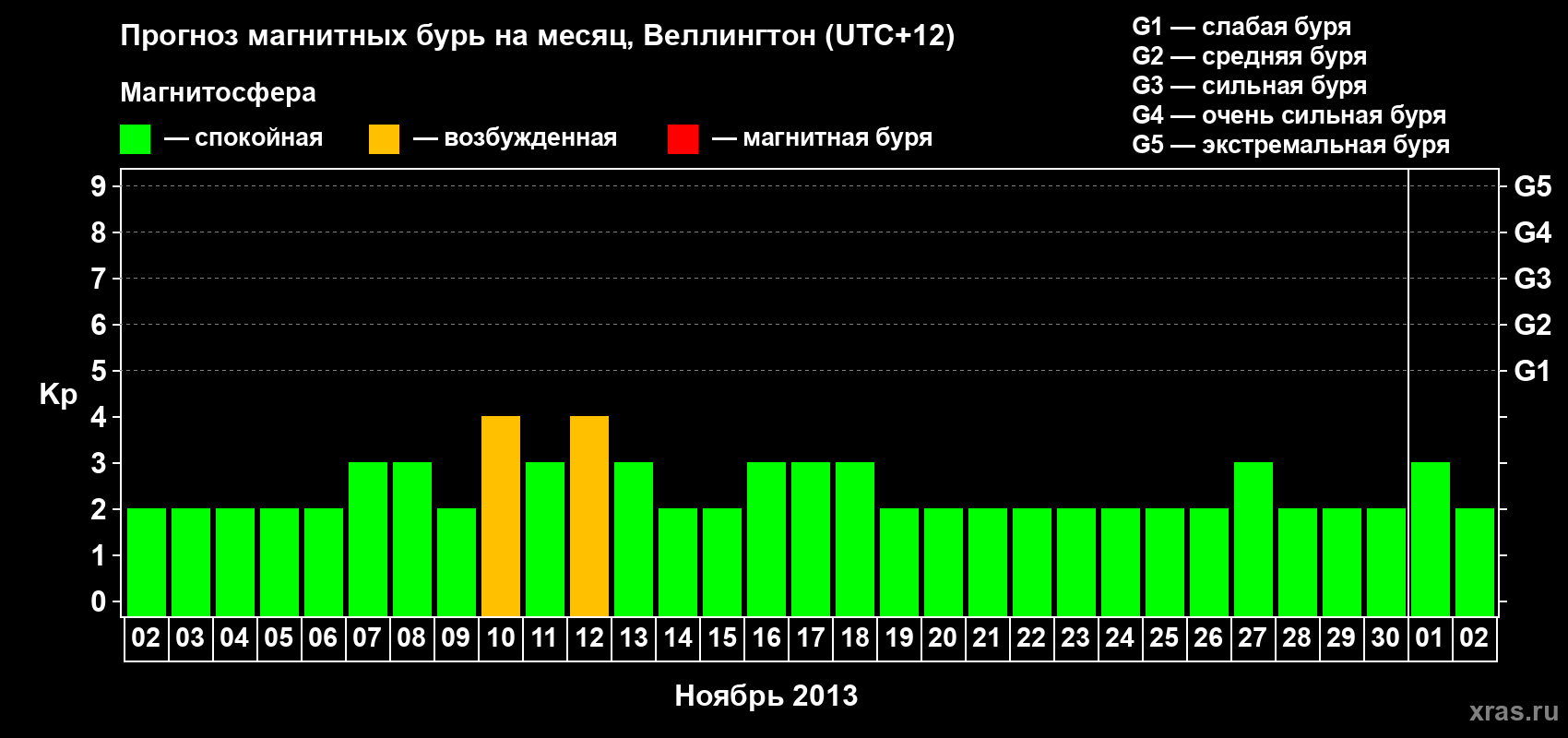 Прогноз максимального суточного геомагнитного индекса&nbsp;Kp на <b>1 месяц</b> (31 день) <b>с 02 ноября по 02 декабря 2013 г</b>