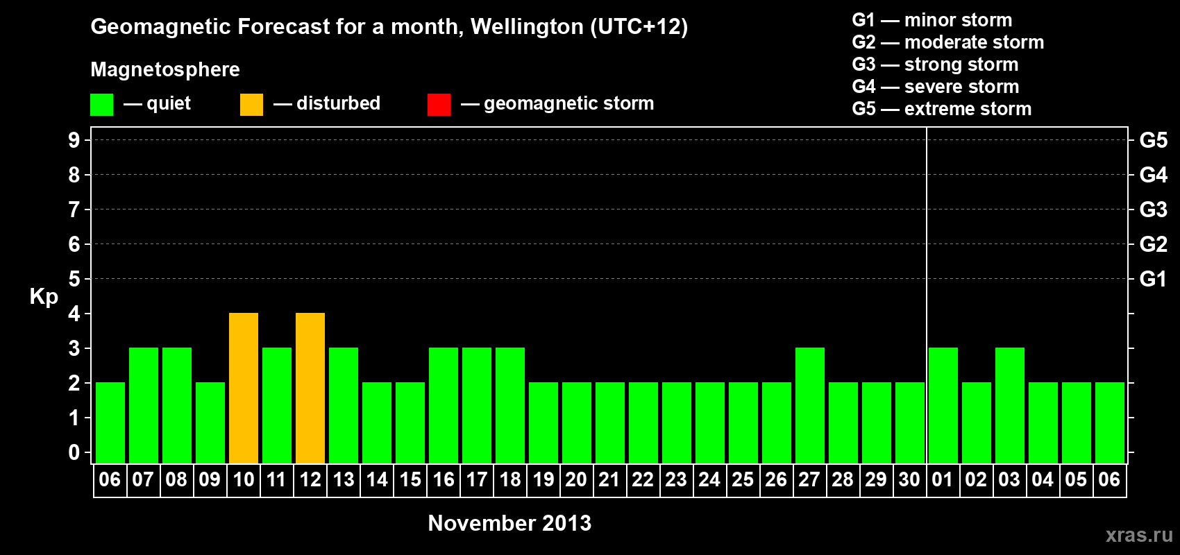 Forecast of the daily maximal value of geomagnetic index&nbsp;Kp for <b>1 month</b> (31 days) <b>from Nov 06, 2013 to Dec 06, 2013</b>