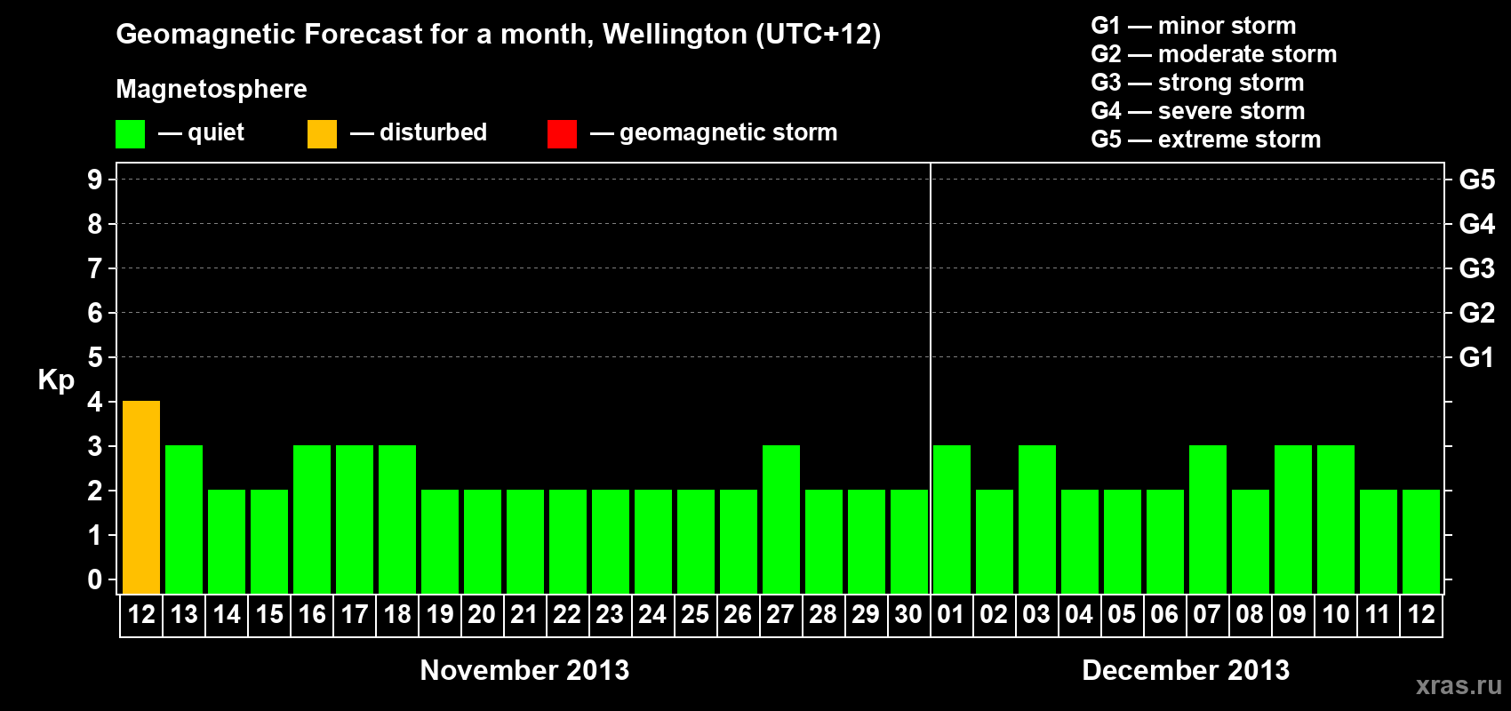 Forecast of the daily maximal value of geomagnetic index&nbsp;Kp for <b>1 month</b> (31 days) <b>from Nov 12, 2013 to Dec 12, 2013</b>