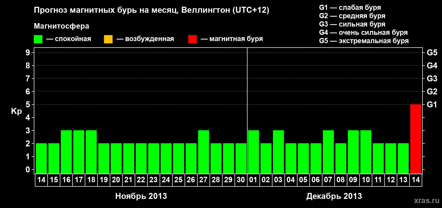 Прогноз максимального суточного геомагнитного индекса&nbsp;Kp на <b>1 месяц</b> (31 день) <b>с 14 ноября по 14 декабря 2013 г</b>