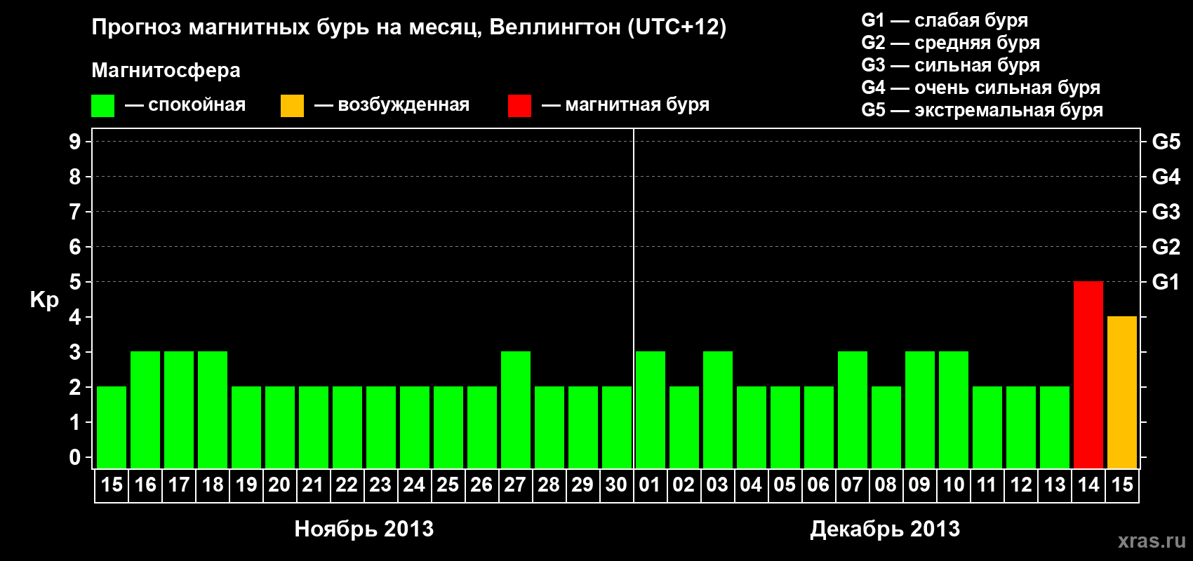 Прогноз максимального суточного геомагнитного индекса&nbsp;Kp на <b>1 месяц</b> (31 день) <b>с 15 ноября по 15 декабря 2013 г</b>