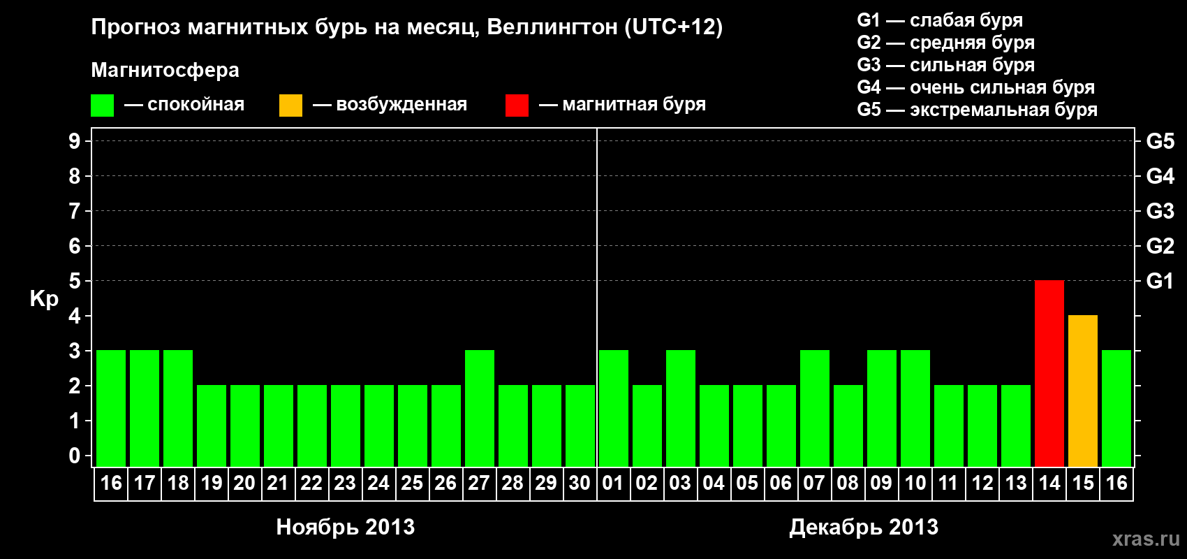 Прогноз максимального суточного геомагнитного индекса&nbsp;Kp на <b>1 месяц</b> (31 день) <b>с 16 ноября по 16 декабря 2013 г</b>