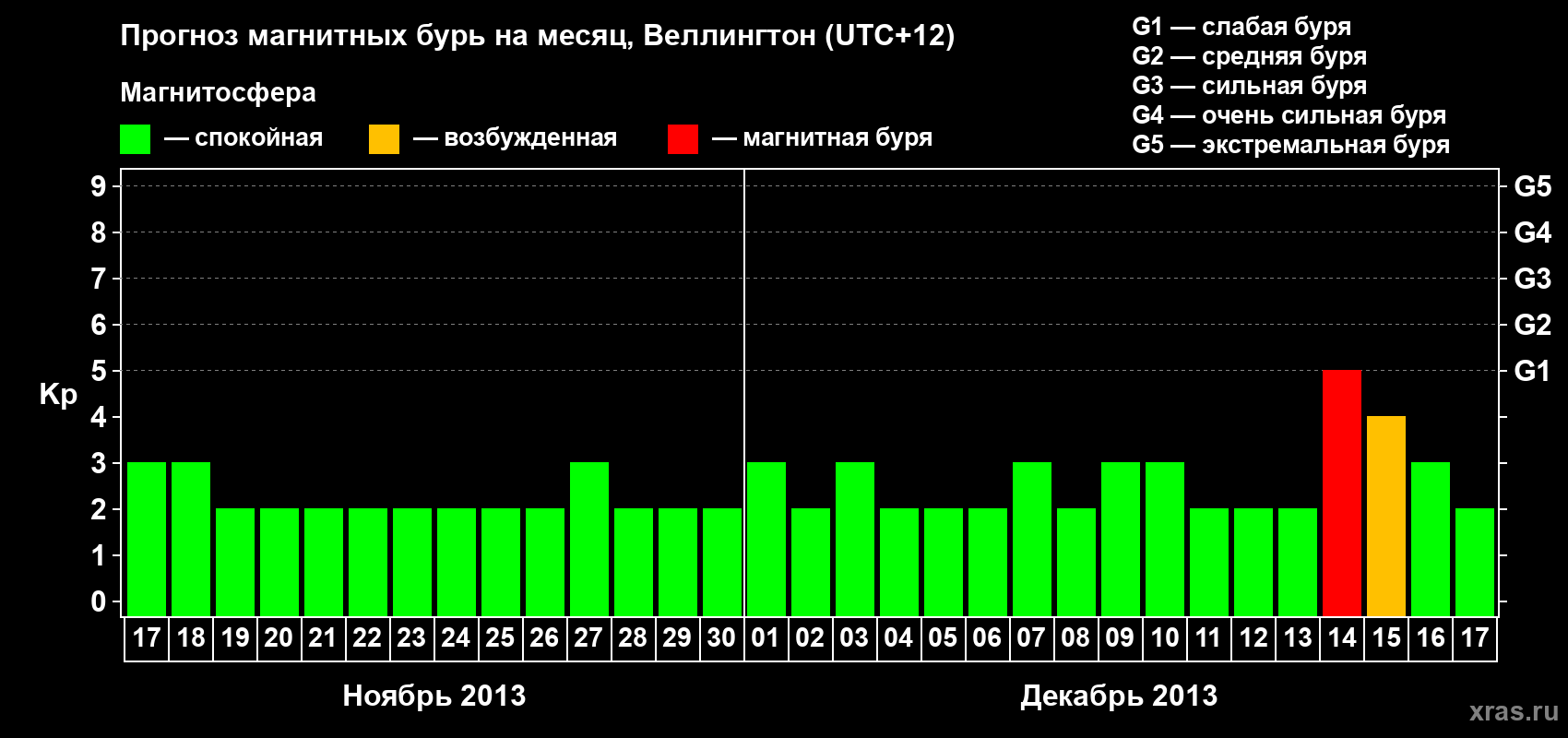Прогноз максимального суточного геомагнитного индекса&nbsp;Kp на <b>1 месяц</b> (31 день) <b>с 17 ноября по 17 декабря 2013 г</b>