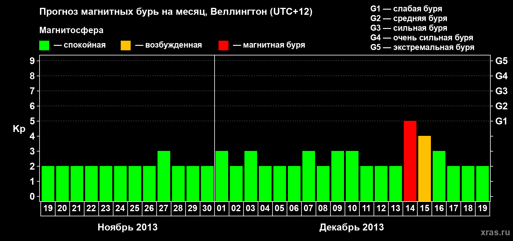 Прогноз максимального суточного геомагнитного индекса&nbsp;Kp на <b>1 месяц</b> (31 день) <b>с 19 ноября по 19 декабря 2013 г</b>