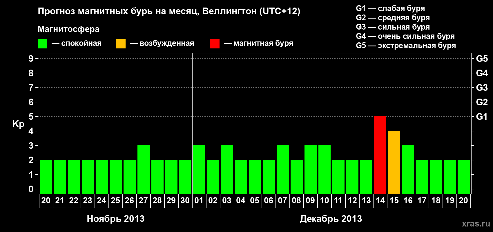 Прогноз максимального суточного геомагнитного индекса&nbsp;Kp на <b>1 месяц</b> (31 день) <b>с 20 ноября по 20 декабря 2013 г</b>