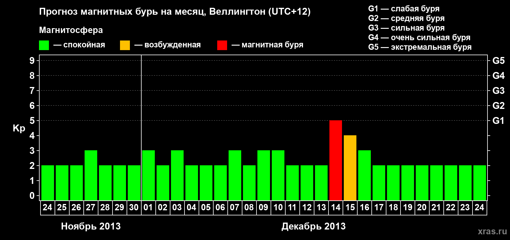 Прогноз максимального суточного геомагнитного индекса&nbsp;Kp на <b>1 месяц</b> (31 день) <b>с 24 ноября по 24 декабря 2013 г</b>