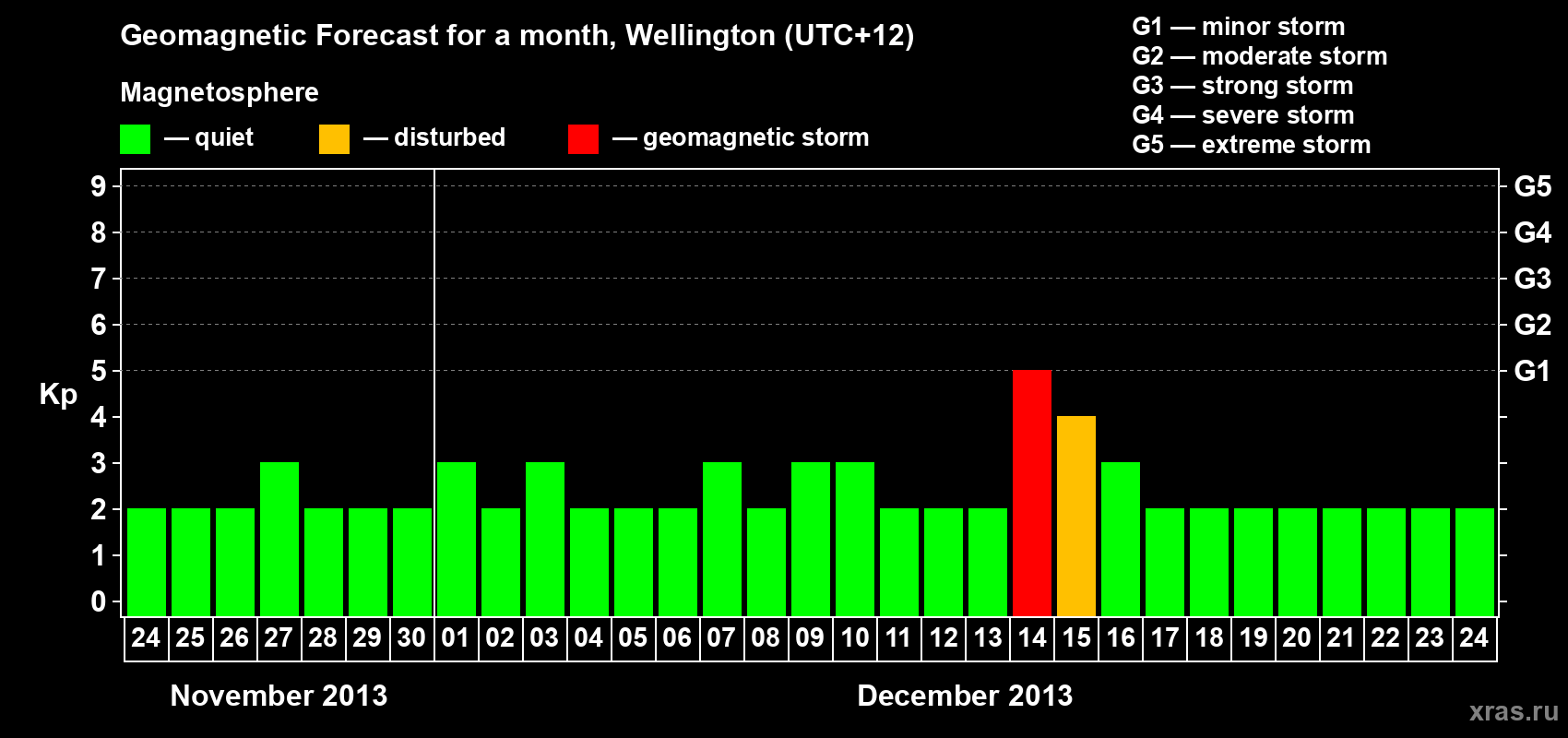 Forecast of the daily maximal value of geomagnetic index&nbsp;Kp for <b>1 month</b> (31 days) <b>from Nov 24, 2013 to Dec 24, 2013</b>