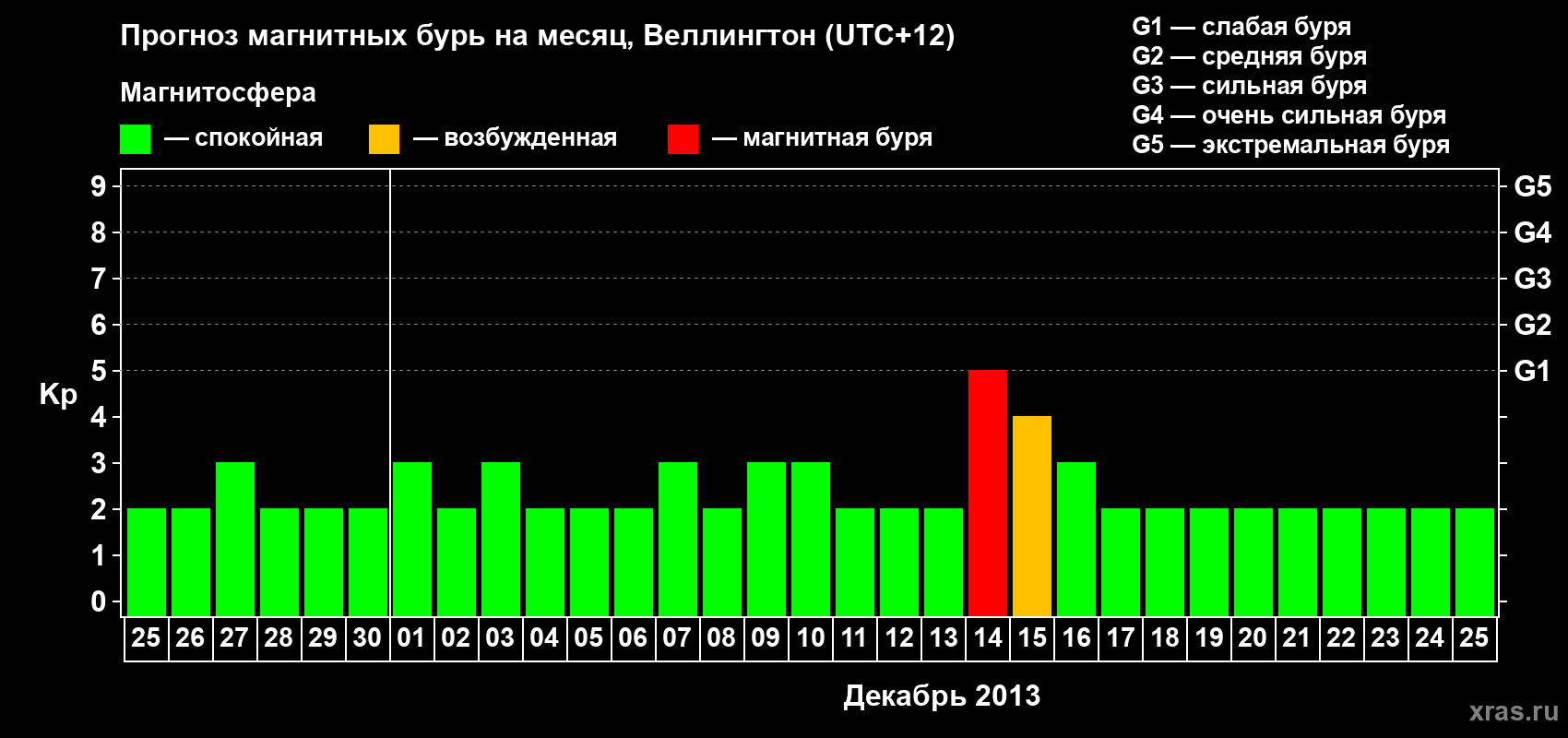 Прогноз максимального суточного геомагнитного индекса&nbsp;Kp на <b>1 месяц</b> (31 день) <b>с 25 ноября по 25 декабря 2013 г</b>