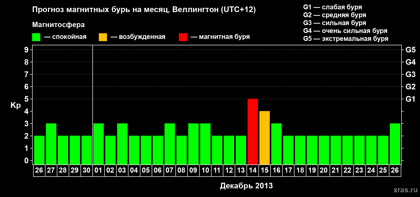 Прогноз максимального суточного геомагнитного индекса&nbsp;Kp на <b>1 месяц</b> (31 день) <b>с 26 ноября по 26 декабря 2013 г</b>