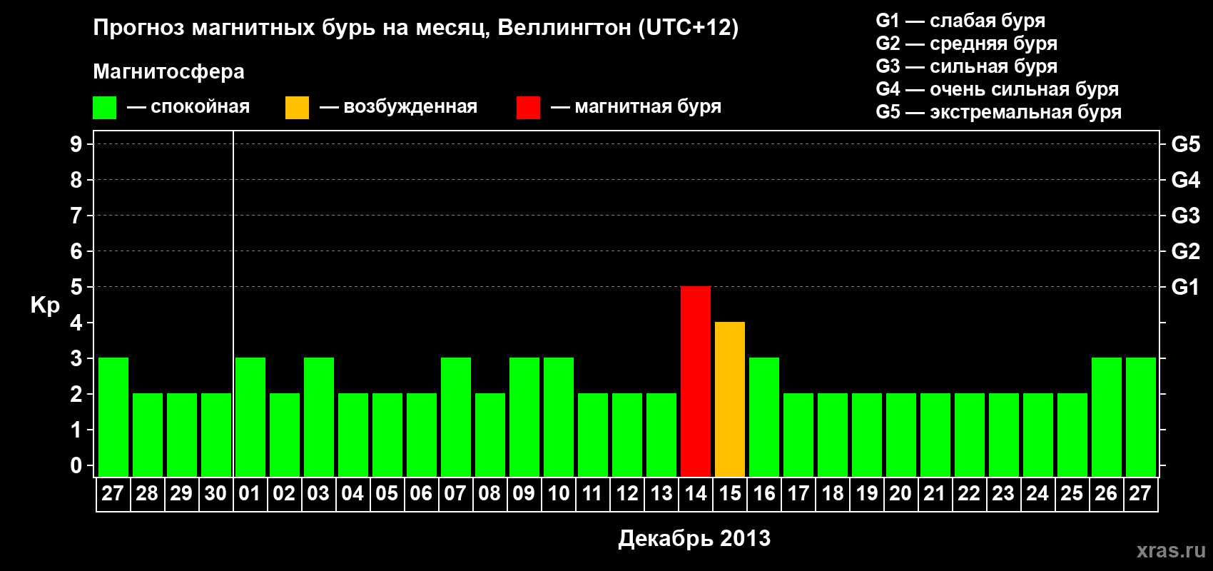 Прогноз максимального суточного геомагнитного индекса&nbsp;Kp на <b>1 месяц</b> (31 день) <b>с 27 ноября по 27 декабря 2013 г</b>