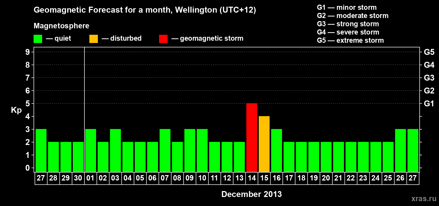 Forecast of the daily maximal value of geomagnetic index&nbsp;Kp for <b>1 month</b> (31 days) <b>from Nov 27, 2013 to Dec 27, 2013</b>