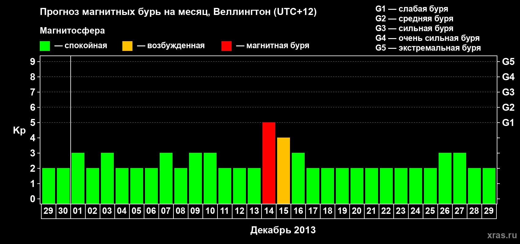 Прогноз максимального суточного геомагнитного индекса&nbsp;Kp на <b>1 месяц</b> (31 день) <b>с 29 ноября по 29 декабря 2013 г</b>