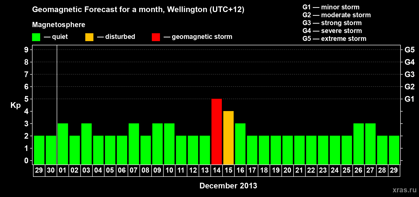 Forecast of the daily maximal value of geomagnetic index&nbsp;Kp for <b>1 month</b> (31 days) <b>from Nov 29, 2013 to Dec 29, 2013</b>