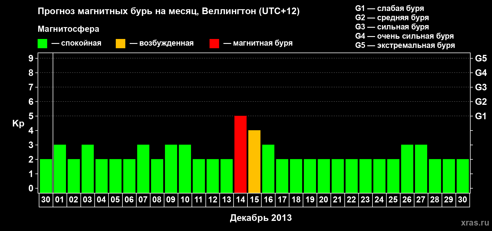 Прогноз максимального суточного геомагнитного индекса&nbsp;Kp на <b>1 месяц</b> (31 день) <b>с 30 ноября по 30 декабря 2013 г</b>