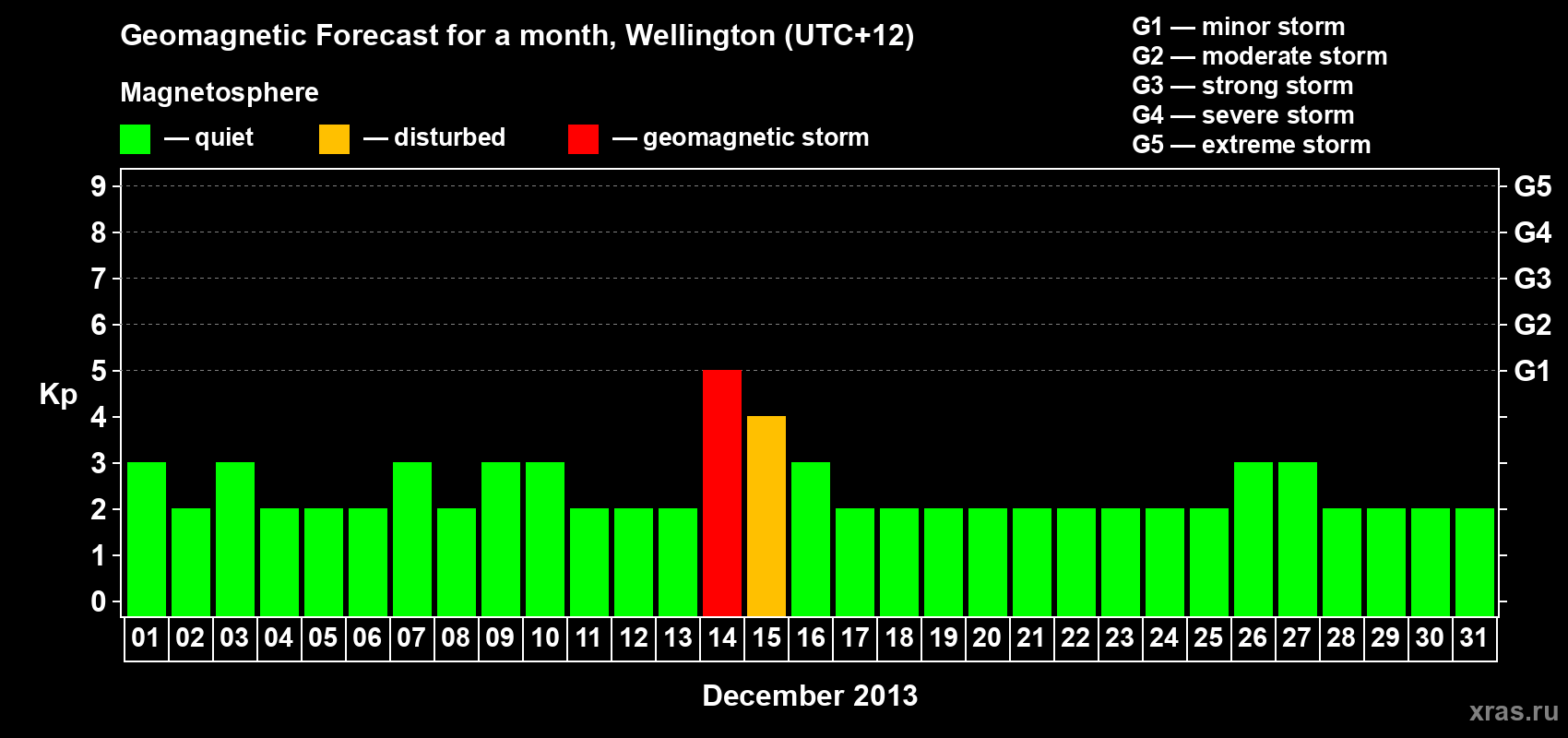 Forecast of the daily maximal value of geomagnetic index&nbsp;Kp for <b>1 month</b> (31 days) <b>from Dec 01, 2013 to Dec 31, 2013</b>