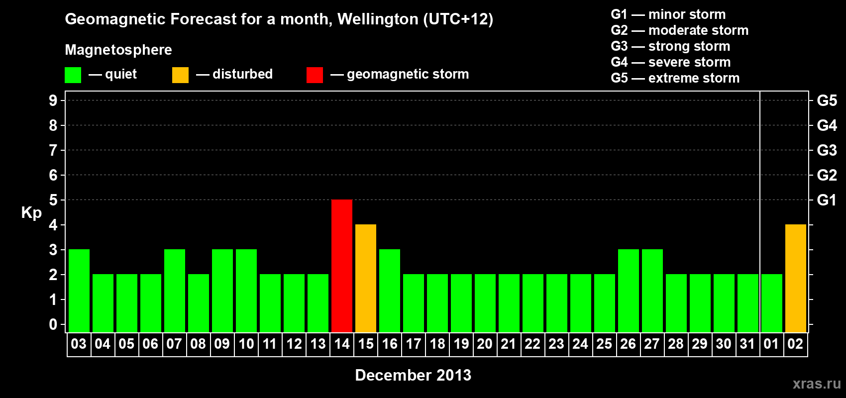 Forecast of the daily maximal value of geomagnetic index&nbsp;Kp for <b>1 month</b> (31 days) <b>from Dec 03, 2013 to Jan 02, 2014</b>