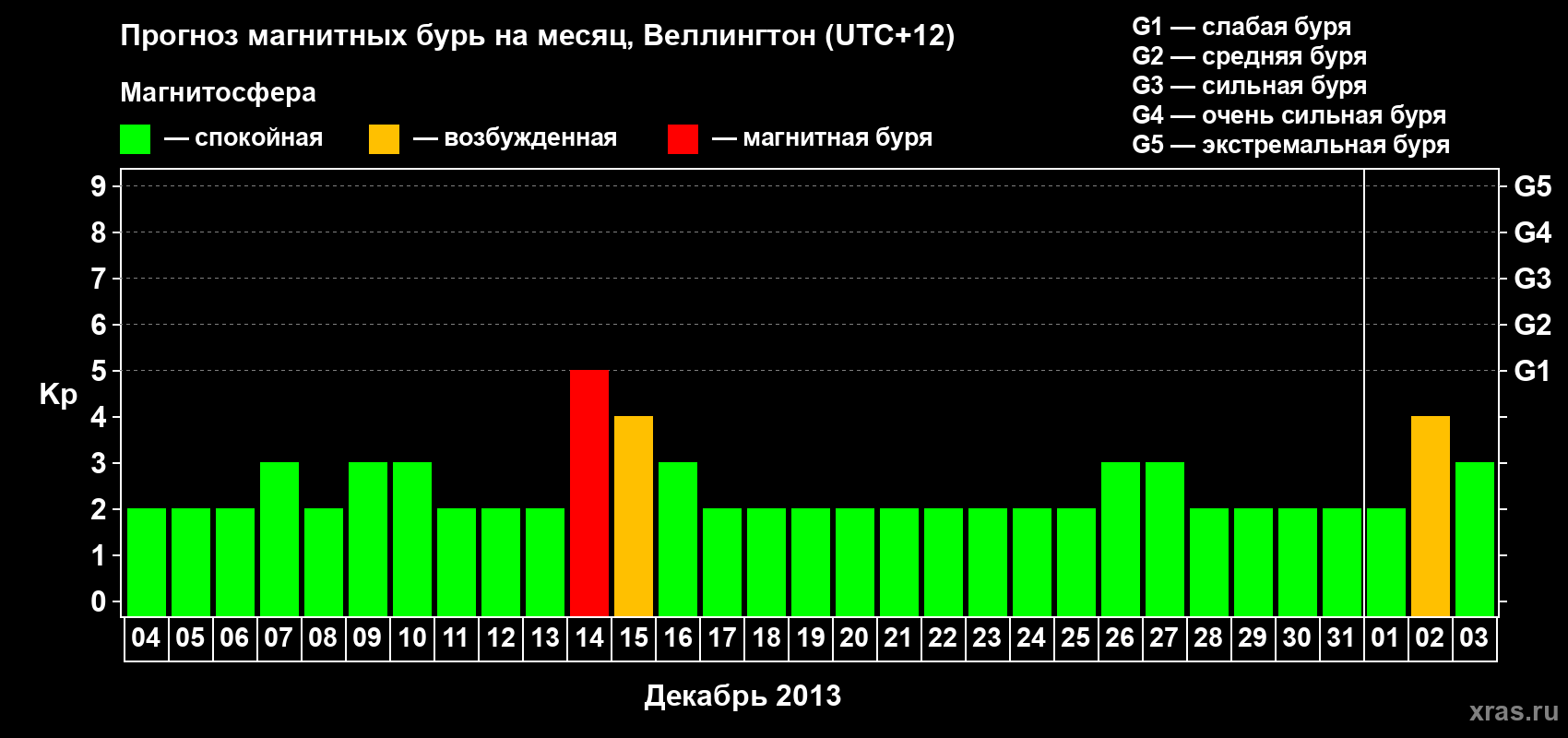 Прогноз максимального суточного геомагнитного индекса&nbsp;Kp на <b>1 месяц</b> (31 день) <b>с 04 декабря 2013 г по 03 января 2014 г</b>